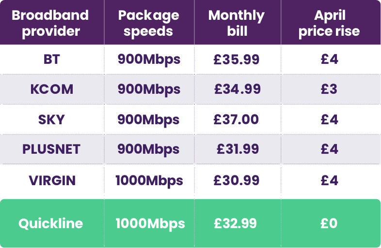 Lower Bills Better Broadband Comparison Chart